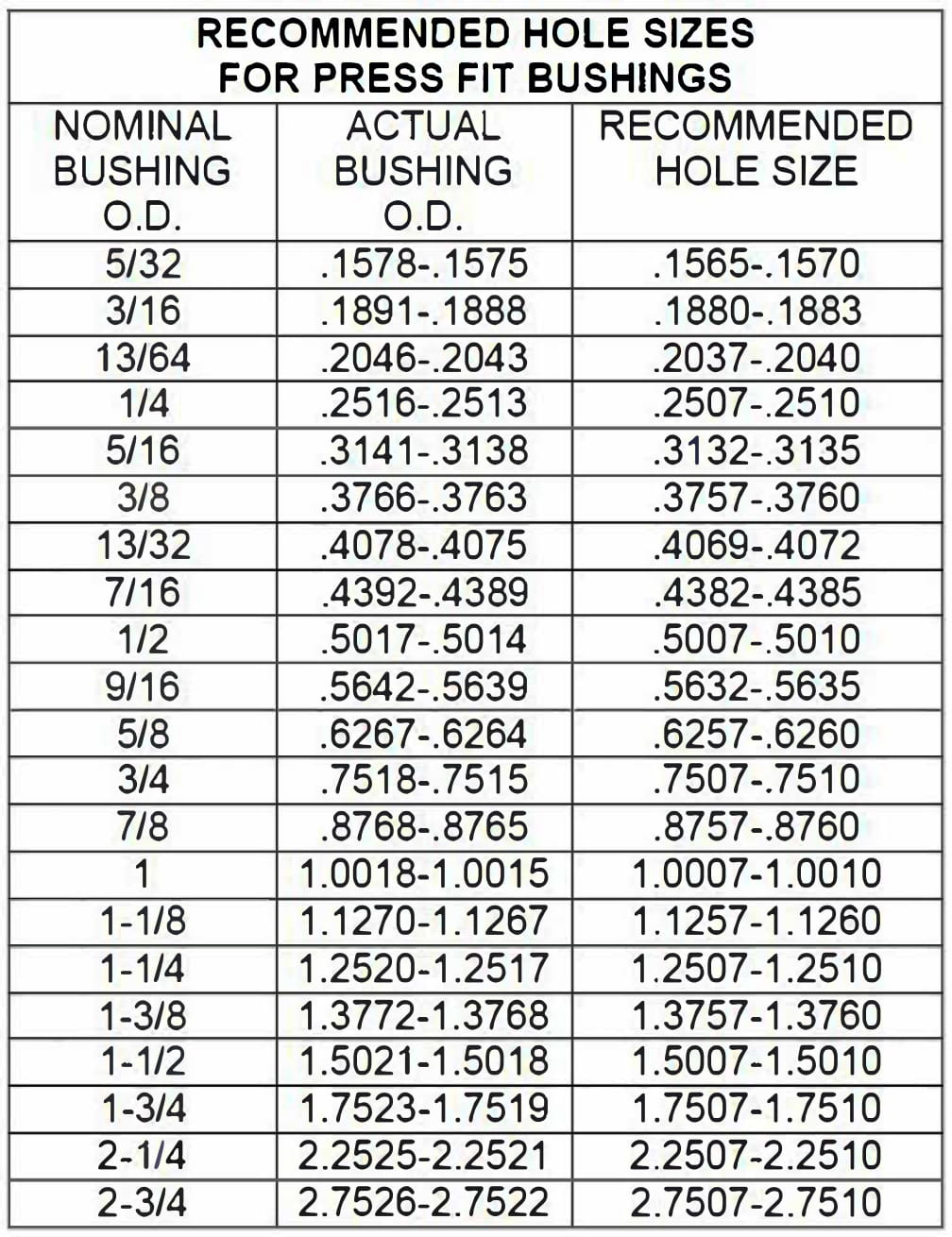Recommended hole sizes for press-fit bushings in unhardened steel or cast iron jig plates