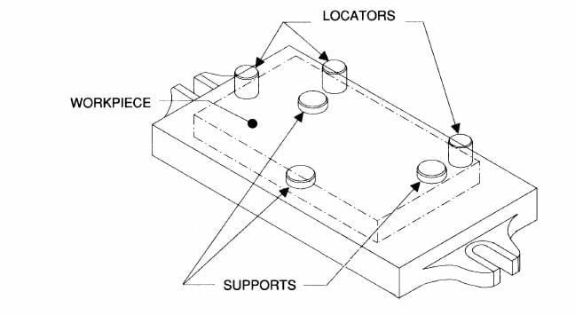 The same components can be referred to as “locators” or “supports”