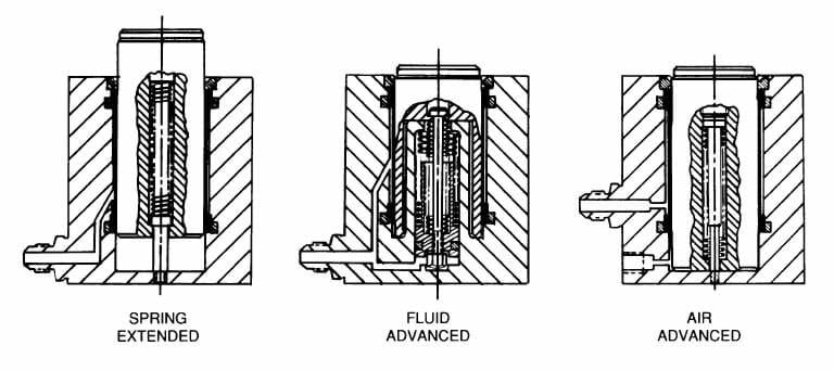 Three forms of hydraulic work supports