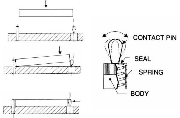 A Guide to Spring Loaded Devices | Carr Lane