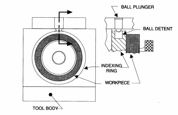 Ball plungers and ball detents are often used for indexing operations