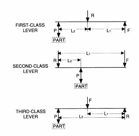 Three classes of levers