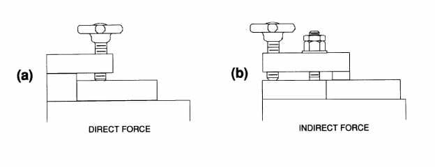 Direct and indirect clamping