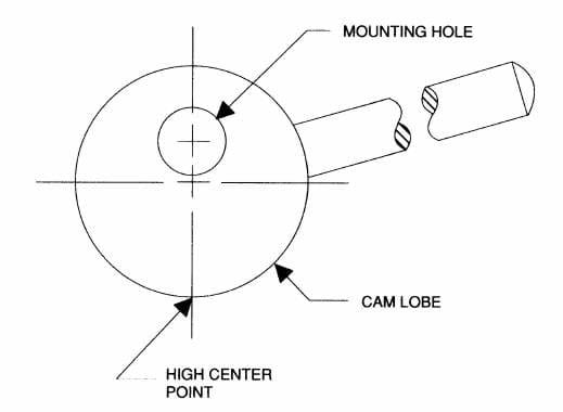 Eccentric cams