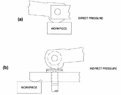 Indirect pressure cam clamps