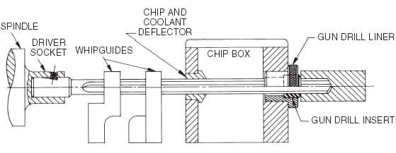 Typical gun-drilling setup