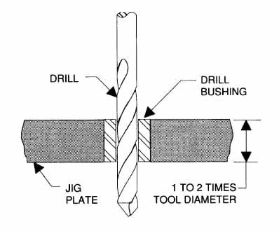 Jig-plate thickness should be 1 to 2 times the tool diameter