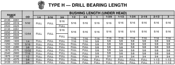 Counterbore Chart