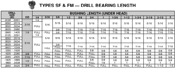 Counterbore Chart