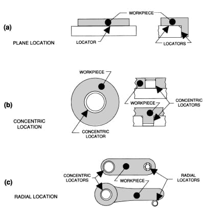 Can anyone explain how diamond locating pins work like a pin and