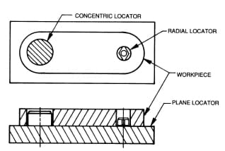 Principles of Location in Jig & Fixture Design