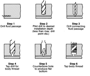 Threaded Body Installation Manifold Mounting Guide | Carr Lane Mfg.