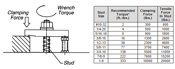 Bolt Clamping Force Chart